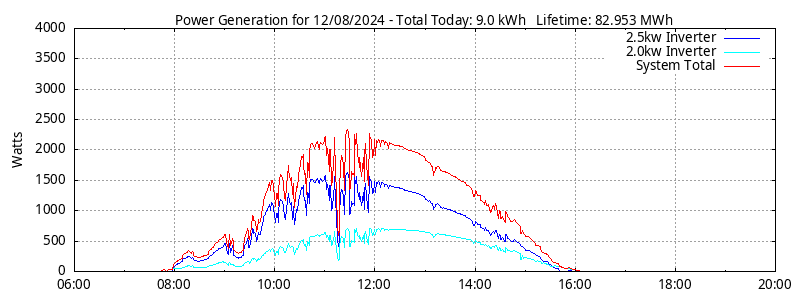 Power Generation Plot