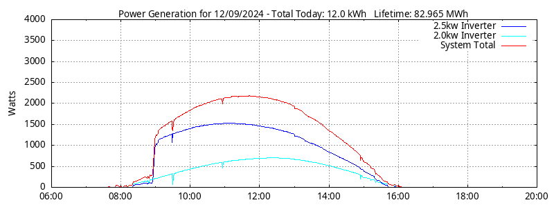 Power Generation Plot