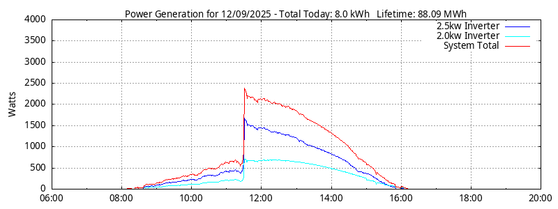 Power Generation Plot