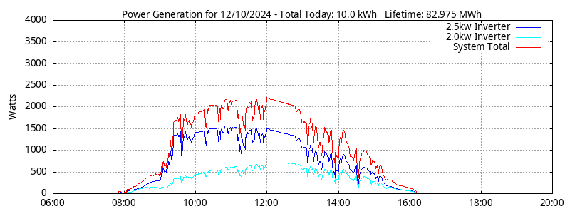 Power Generation Plot