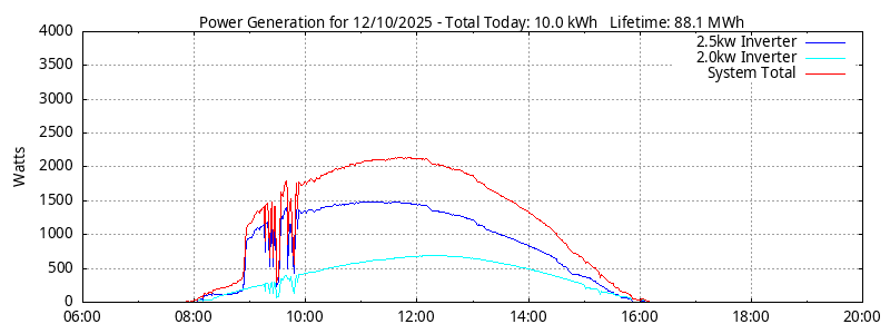 Power Generation Plot