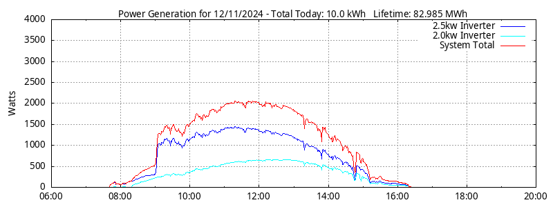 Power Generation Plot