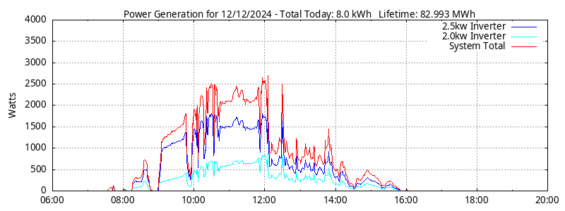 Power Generation Plot