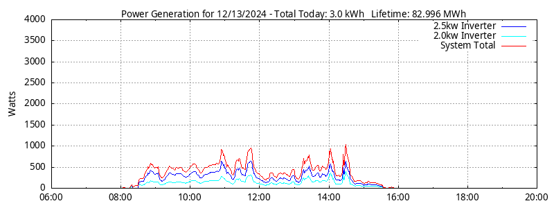 Power Generation Plot