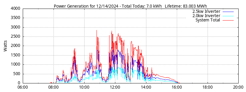 Power Generation Plot