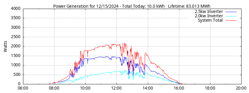 Power Generation Plot