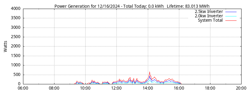 Power Generation Plot