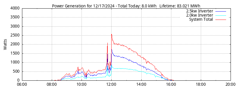 Power Generation Plot