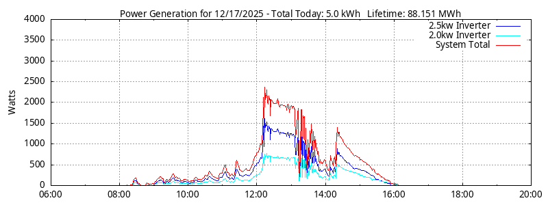 Power Generation Plot