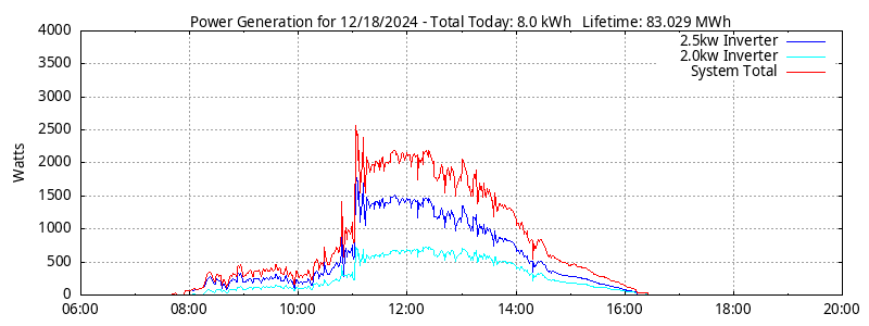 Power Generation Plot