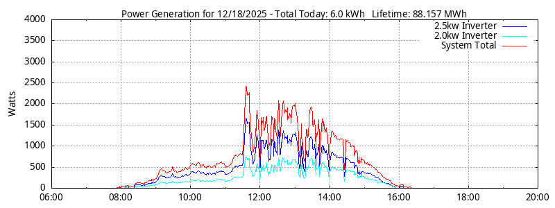Power Generation Plot