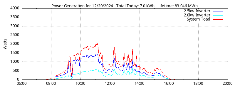 Power Generation Plot