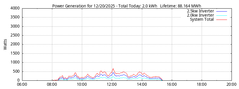 Power Generation Plot