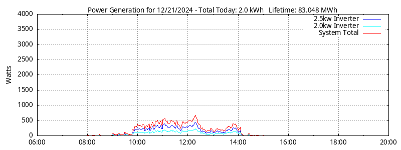 Power Generation Plot