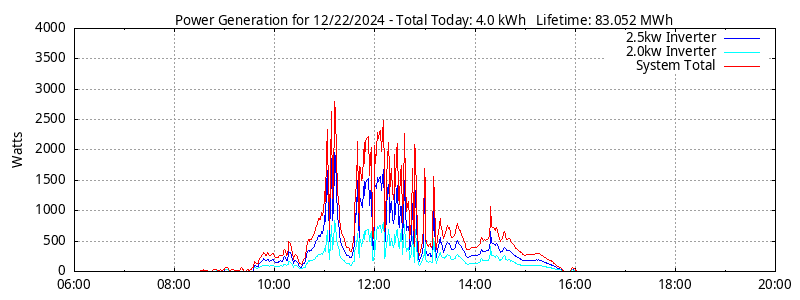 Power Generation Plot