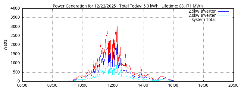 Power Generation Plot
