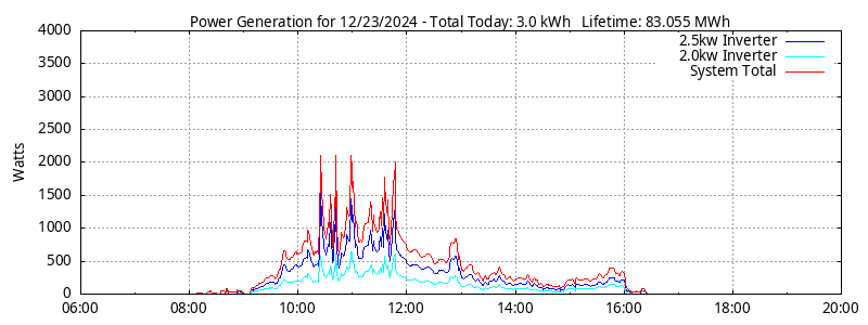 Power Generation Plot