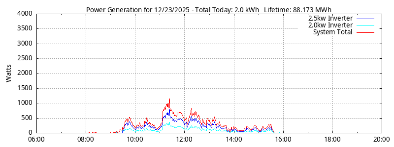 Power Generation Plot