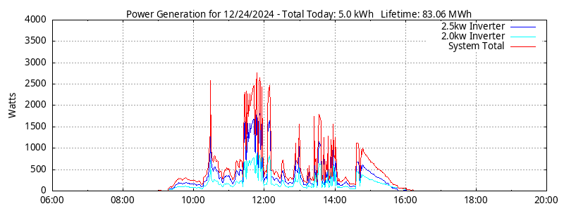 Power Generation Plot