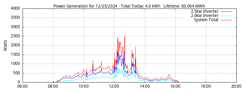 Power Generation Plot