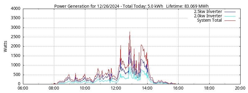 Power Generation Plot