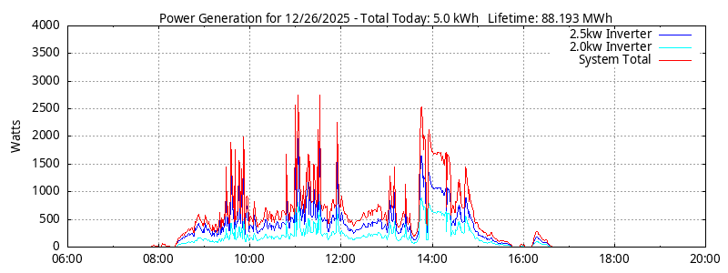 Power Generation Plot