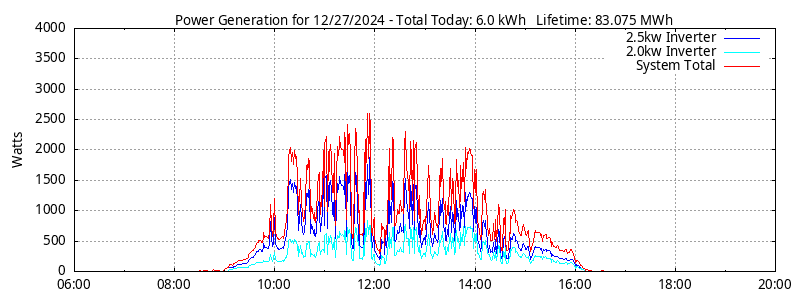 Power Generation Plot