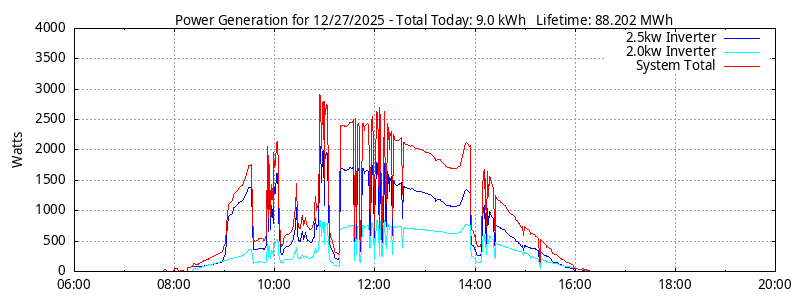 Power Generation Plot