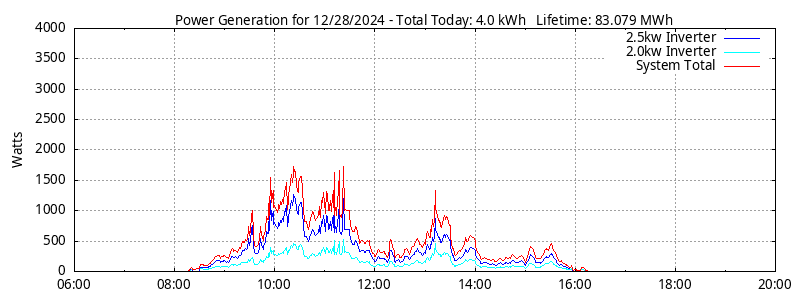 Power Generation Plot