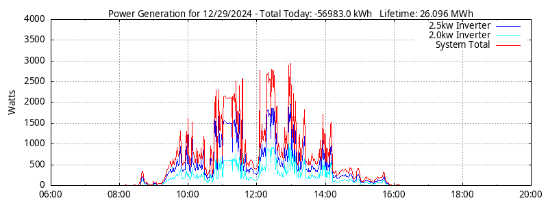 Power Generation Plot