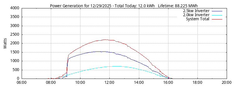 Power Generation Plot