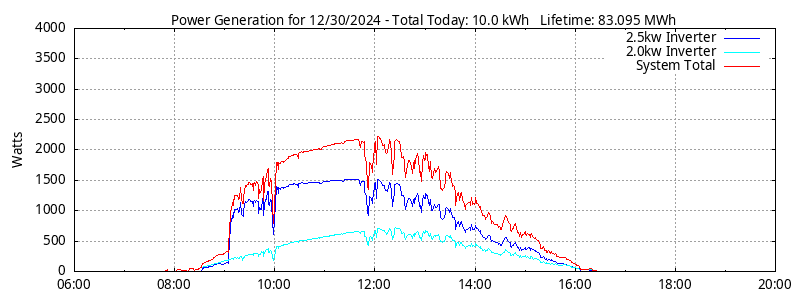 Power Generation Plot