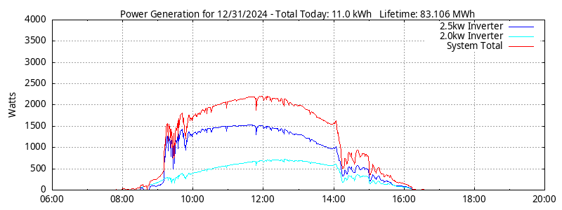 Power Generation Plot